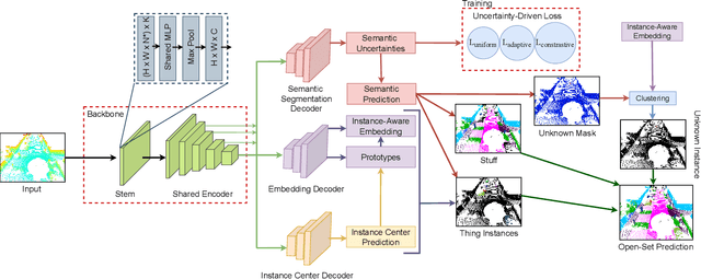 Figure 2 for Open-Set LiDAR Panoptic Segmentation Guided by Uncertainty-Aware Learning