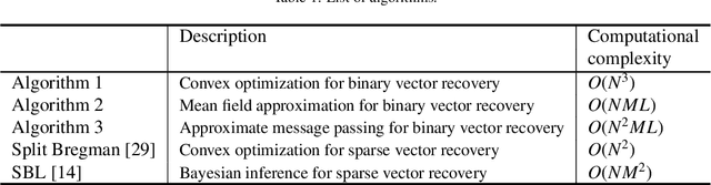 Figure 2 for Extension of compressive sampling to binary vector recovery for model-based defect imaging