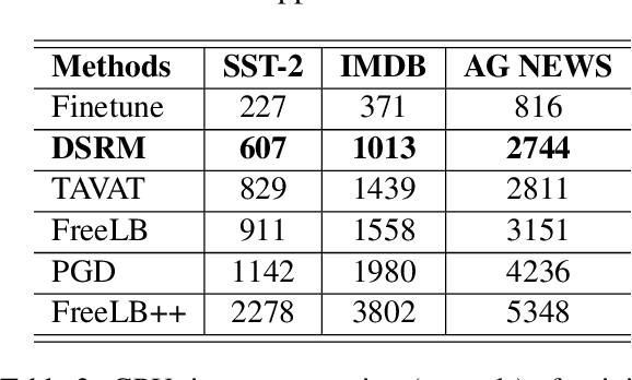 Figure 4 for DSRM: Boost Textual Adversarial Training with Distribution Shift Risk Minimization