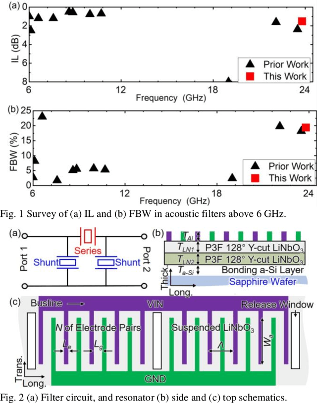 Figure 1 for 23.8 GHz Acoustic Filter in Periodically Poled Piezoelectric Film Lithium Niobate with 1.52 dB IL and 19.4% FBW