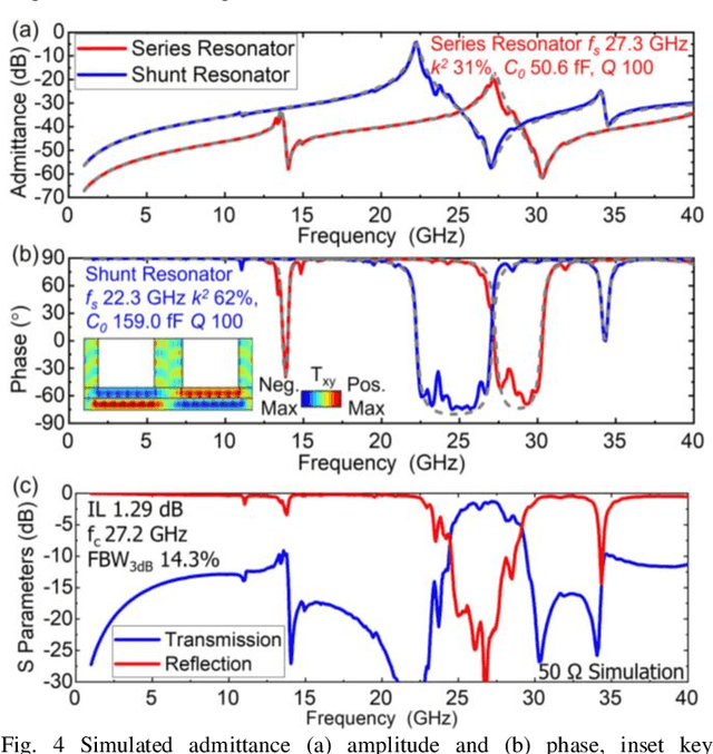 Figure 3 for 23.8 GHz Acoustic Filter in Periodically Poled Piezoelectric Film Lithium Niobate with 1.52 dB IL and 19.4% FBW