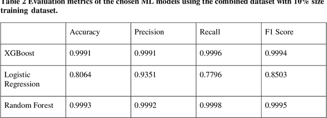 Figure 4 for Intrusion Detection System with Machine Learning and Multiple Datasets
