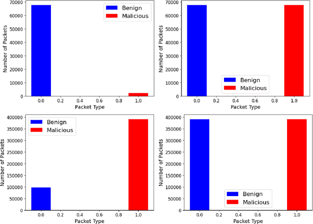 Figure 1 for Intrusion Detection System with Machine Learning and Multiple Datasets