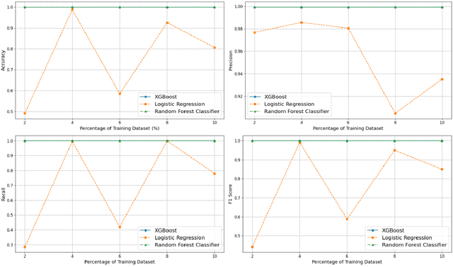 Figure 3 for Intrusion Detection System with Machine Learning and Multiple Datasets