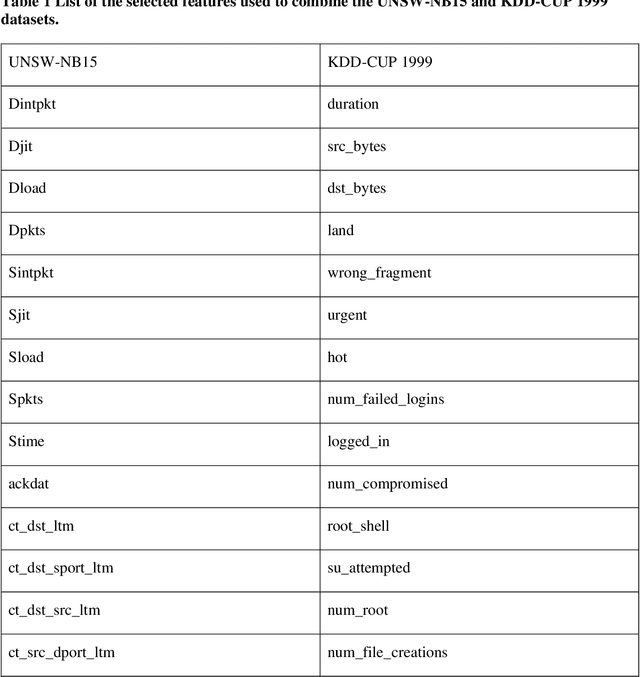 Figure 2 for Intrusion Detection System with Machine Learning and Multiple Datasets