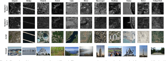 Figure 2 for AiRound and CV-BrCT: Novel Multi-View Datasets for Scene Classification