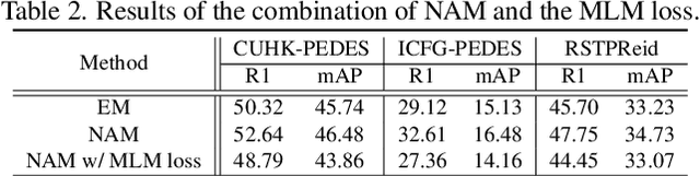 Figure 4 for Harnessing the Power of MLLMs for Transferable Text-to-Image Person ReID