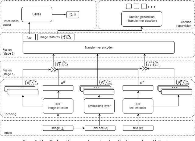 Figure 3 for MemeFier: Dual-stage Modality Fusion for Image Meme Classification