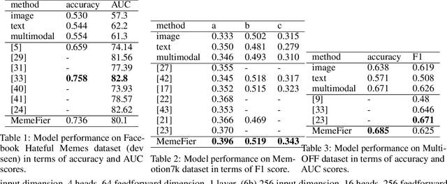 Figure 2 for MemeFier: Dual-stage Modality Fusion for Image Meme Classification