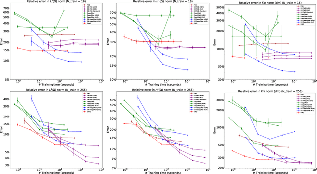 Figure 3 for Derivative-enhanced Deep Operator Network
