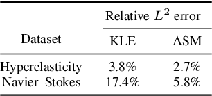 Figure 2 for Derivative-enhanced Deep Operator Network