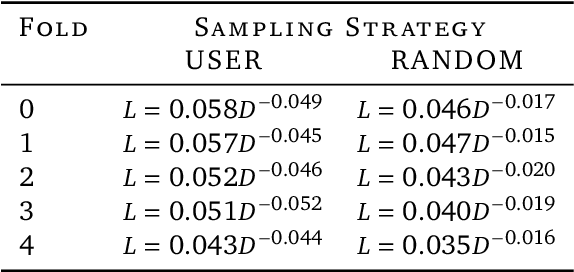 Figure 4 for Scaling laws in wearable human activity recognition