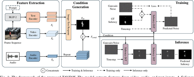 Figure 1 for Text-Audio-Visual-conditioned Diffusion Model for Video Saliency Prediction