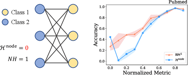 Figure 2 for Neighborhood Homophily-Guided Graph Convolutional Network