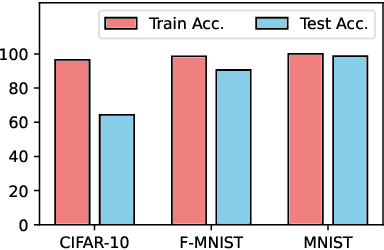 Figure 2 for Membership Inference Attacks on DNNs using Adversarial Perturbations