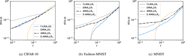 Figure 4 for Membership Inference Attacks on DNNs using Adversarial Perturbations