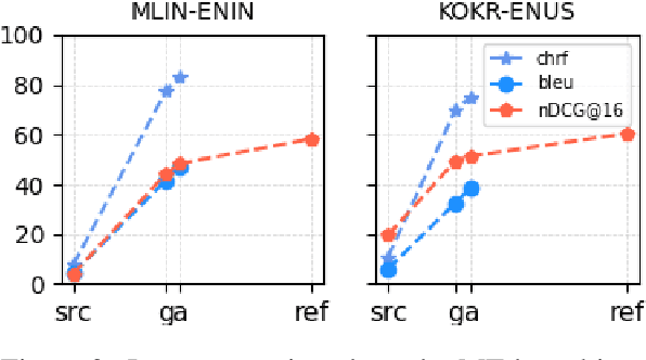 Figure 4 for Machine Translation Impact in E-commerce Multilingual Search