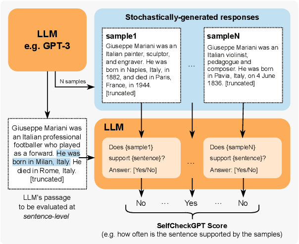 Figure 1 for SelfCheckGPT: Zero-Resource Black-Box Hallucination Detection for Generative Large Language Models