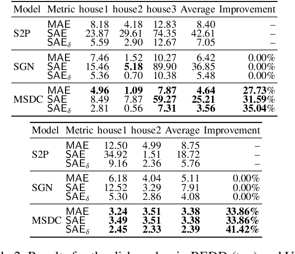 Figure 4 for MSDC: Exploiting Multi-State Power Consumption in Non-intrusive Load Monitoring based on A Dual-CNN Model