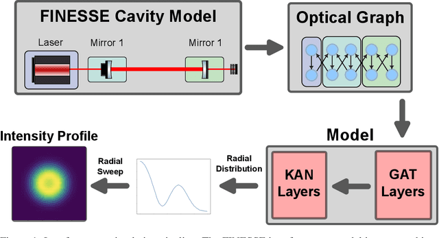 Figure 2 for Graph Neural Networks for Interferometer Simulations
