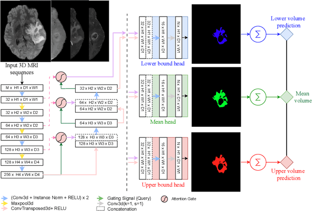Figure 1 for TriadNet: Sampling-free predictive intervals for lesional volume in 3D brain MR images