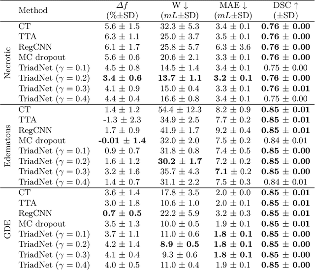 Figure 2 for TriadNet: Sampling-free predictive intervals for lesional volume in 3D brain MR images
