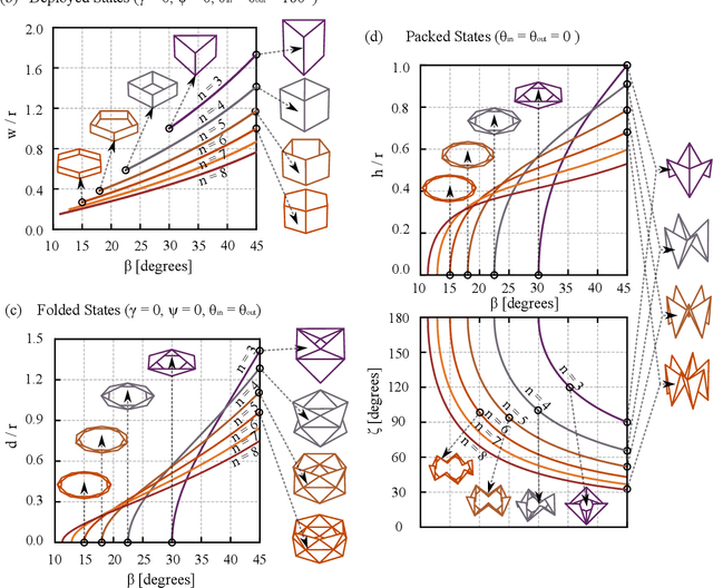 Figure 3 for Hyper Yoshimura: How a slight tweak on a classical folding pattern unleashes meta-stability for deployable robots