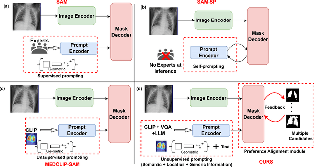 Figure 1 for Enhancing SAM with Efficient Prompting and Preference Optimization for Semi-supervised Medical Image Segmentation
