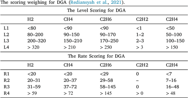 Figure 4 for Power Transformer Health Index and Life Span Assessment: A Comprehensive Review of Conventional and Machine Learning based Approaches