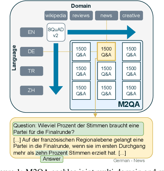 Figure 1 for M2QA: Multi-domain Multilingual Question Answering