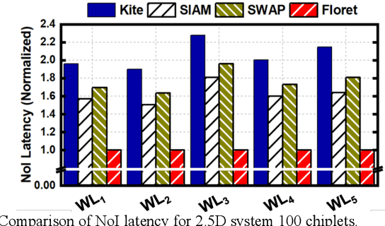 Figure 3 for Dataflow-Aware PIM-Enabled Manycore Architecture for Deep Learning Workloads