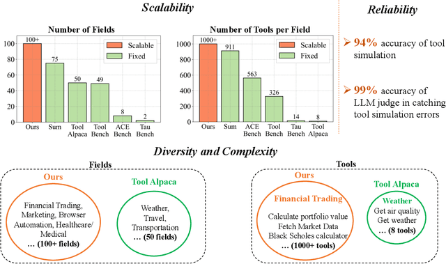 Figure 1 for SynthTools: A Framework for Scaling Synthetic Tools for Agent Development