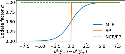 Figure 3 for Preference Elicitation for Multi-objective Combinatorial Optimization with Active Learning and Maximum Likelihood Estimation