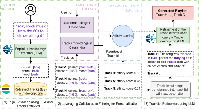 Figure 2 for Text2Playlist: Generating Personalized Playlists from Text on Deezer