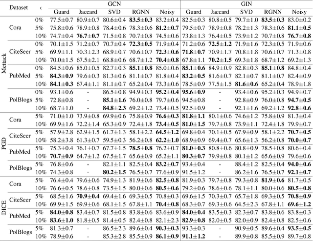 Figure 1 for A Simple and Yet Fairly Effective Defense for Graph Neural Networks