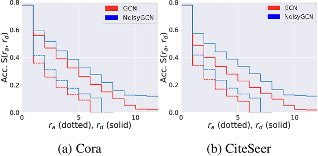 Figure 2 for A Simple and Yet Fairly Effective Defense for Graph Neural Networks