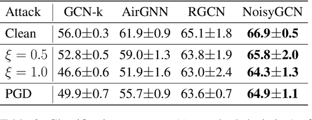 Figure 3 for A Simple and Yet Fairly Effective Defense for Graph Neural Networks