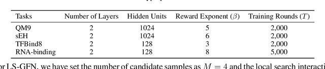 Figure 4 for Local Search GFlowNets