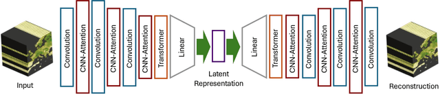 Figure 2 for Context-Aware Multimodal Representation Learning for Spatio-Temporally Explicit Environmental Modelling