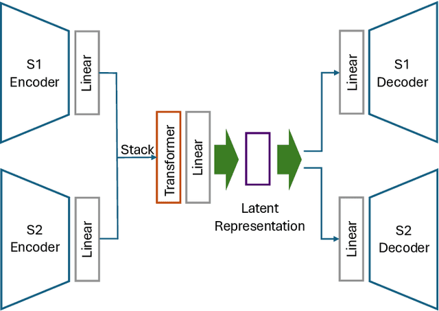 Figure 4 for Context-Aware Multimodal Representation Learning for Spatio-Temporally Explicit Environmental Modelling