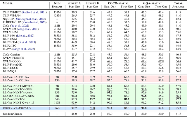 Figure 2 for GSR-BENCH: A Benchmark for Grounded Spatial Reasoning Evaluation via Multimodal LLMs