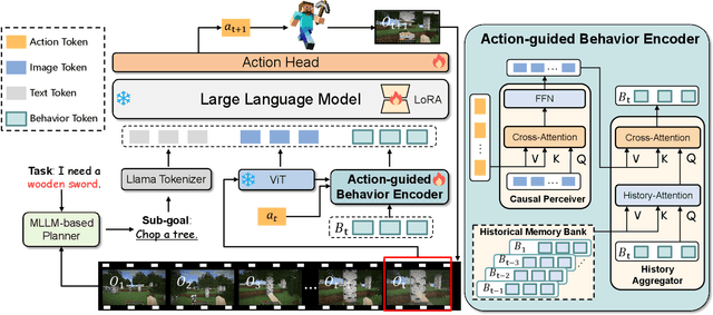 Figure 3 for Optimus-2: Multimodal Minecraft Agent with Goal-Observation-Action Conditioned Policy