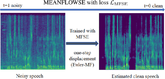 Figure 1 for MeanFlowSE: one-step generative speech enhancement via conditional mean flow