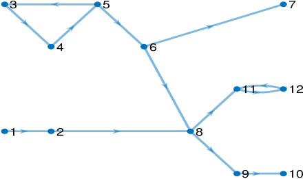 Figure 1 for Information flow and Laplacian dynamics on local optima networks