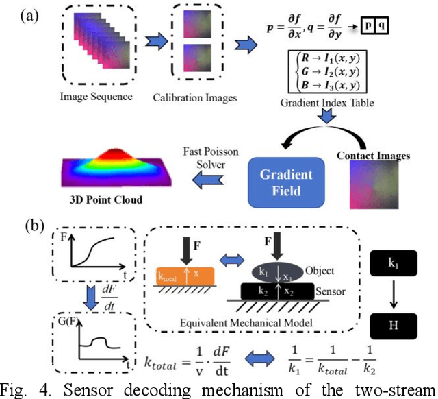 Figure 4 for Two-stream network-driven vision-based tactile sensor for object feature extraction and fusion perception