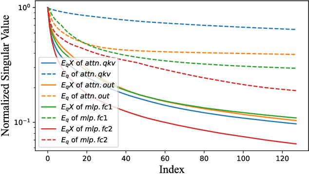 Figure 3 for ASER: Activation Smoothing and Error Reconstruction for Large Language Model Quantization