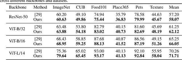 Figure 4 for ChatGPT-Powered Hierarchical Comparisons for Image Classification