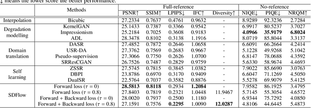 Figure 2 for Learning Many-to-Many Mapping for Unpaired Real-World Image Super-resolution and Downscaling