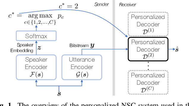 Figure 1 for Personalized Neural Speech Codec