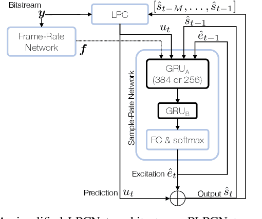 Figure 2 for Personalized Neural Speech Codec